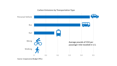 CCAP Transportation & Land Use Data Dashboard | Raleighnc.gov